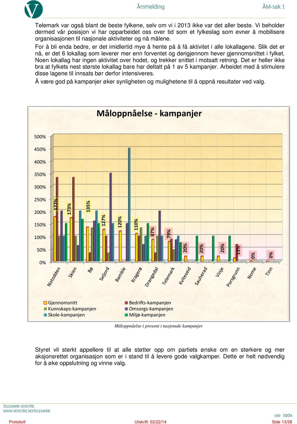 For å bli enda bedre, er det imidlertid mye å hente på å få aktivitet i alle lokallagene. Slik det er nå, er det 6 lokallag som leverer mer enn forventet og derigjennom hever gjennomsnittet i fylket.