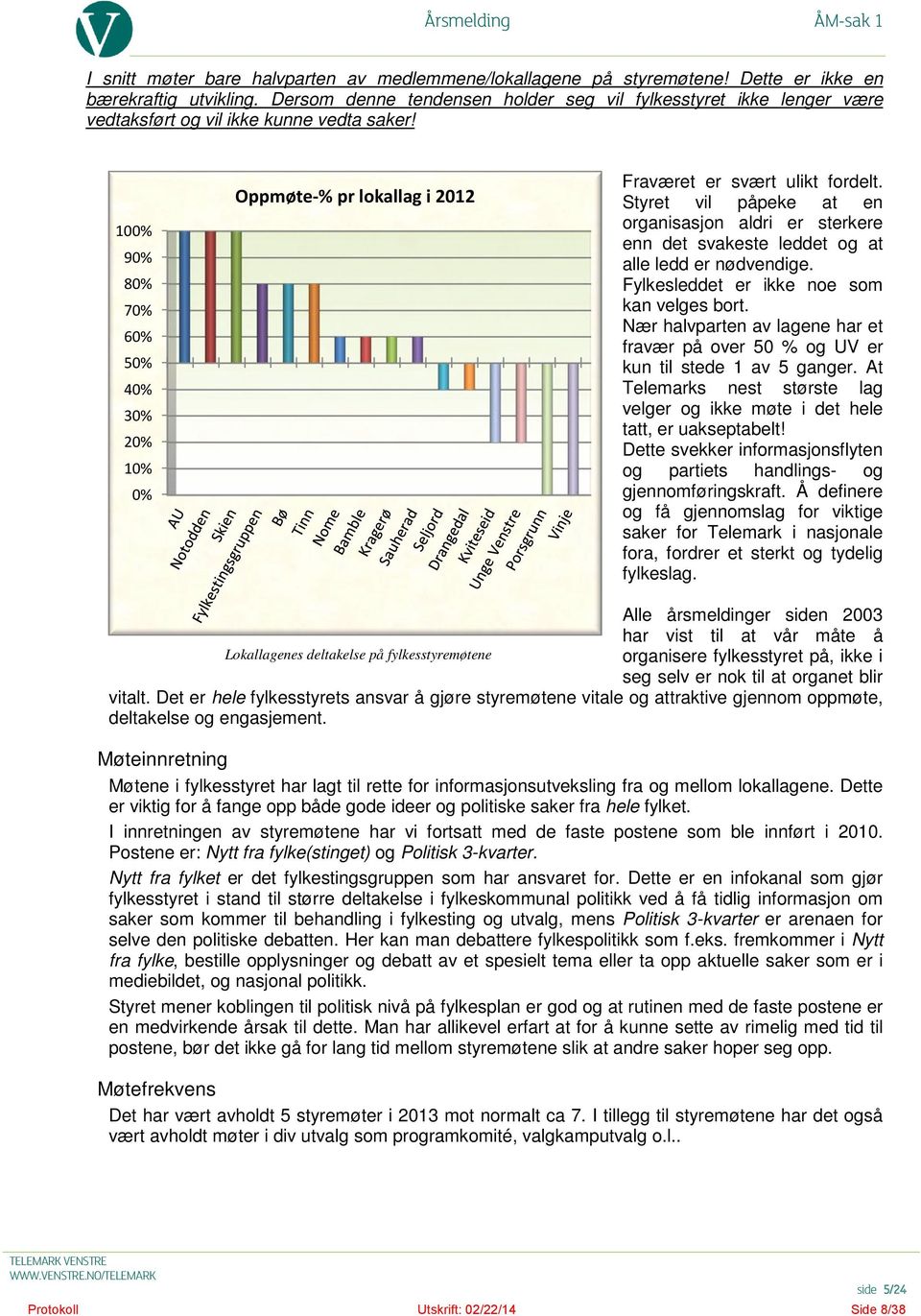 100% 90% 80% 70% 60% 50% 40% 30% 20% 10% 0% Oppmøte-% pr lokallag i 2012 Fraværet er svært ulikt fordelt.