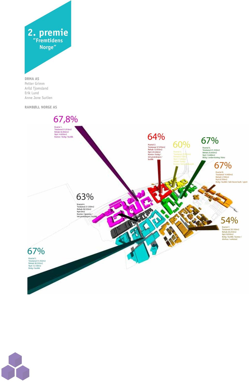 282m2 Hotell / bolig / kontor / lett prodkusjon 67% Kvartal 6. Totalareal 41.250m2 Rehab 25.650m2 Nytt 15.600m2 Bolig / undervisning / kino 67% Kvartal 8. Totalareal 14.400m2 Rehab 5.700m2 Nytt 8.