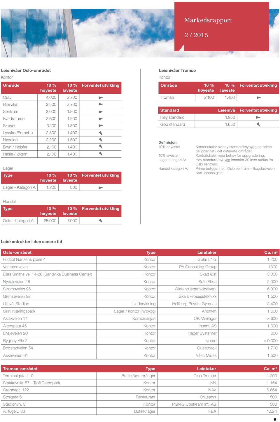 200 800 Forventet utvikling Forventet utvikling Leienivåer Tromsø Kontor Område 10 % høyeste 10 % laveste Tromsø 2.100 1.450 Forventet utvikling Standard Leienivå Forventet utvikling Høy standard 1.