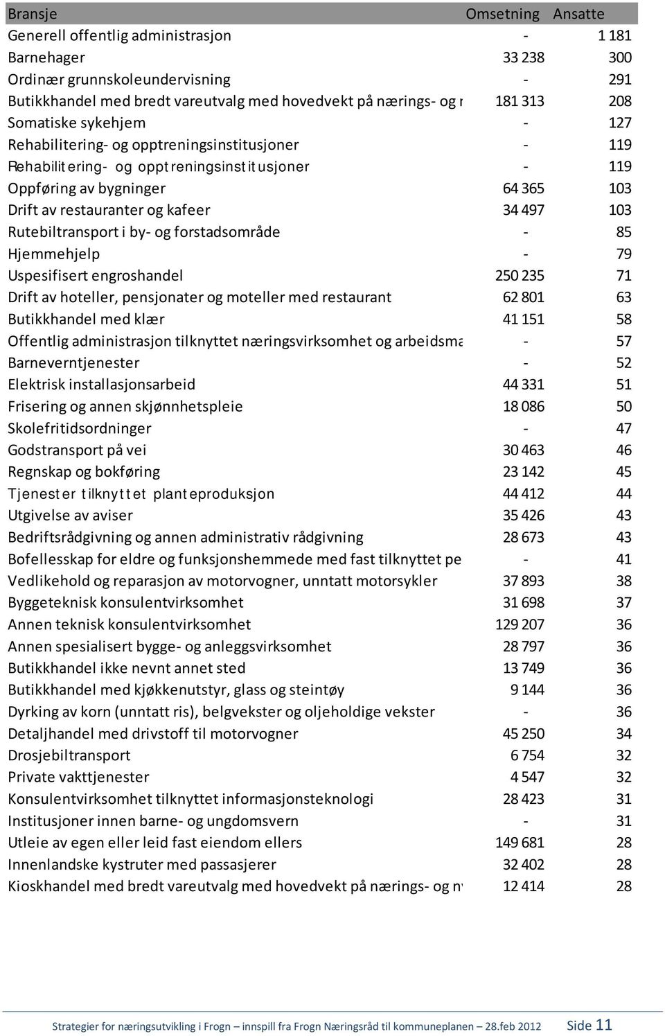 restauranter og kafeer 34 497 103 Rutebiltransport i by- og forstadsområde - 85 Hjemmehjelp - 79 Uspesifisert engroshandel 250 235 71 Drift av hoteller, pensjonater og moteller med restaurant 62 801