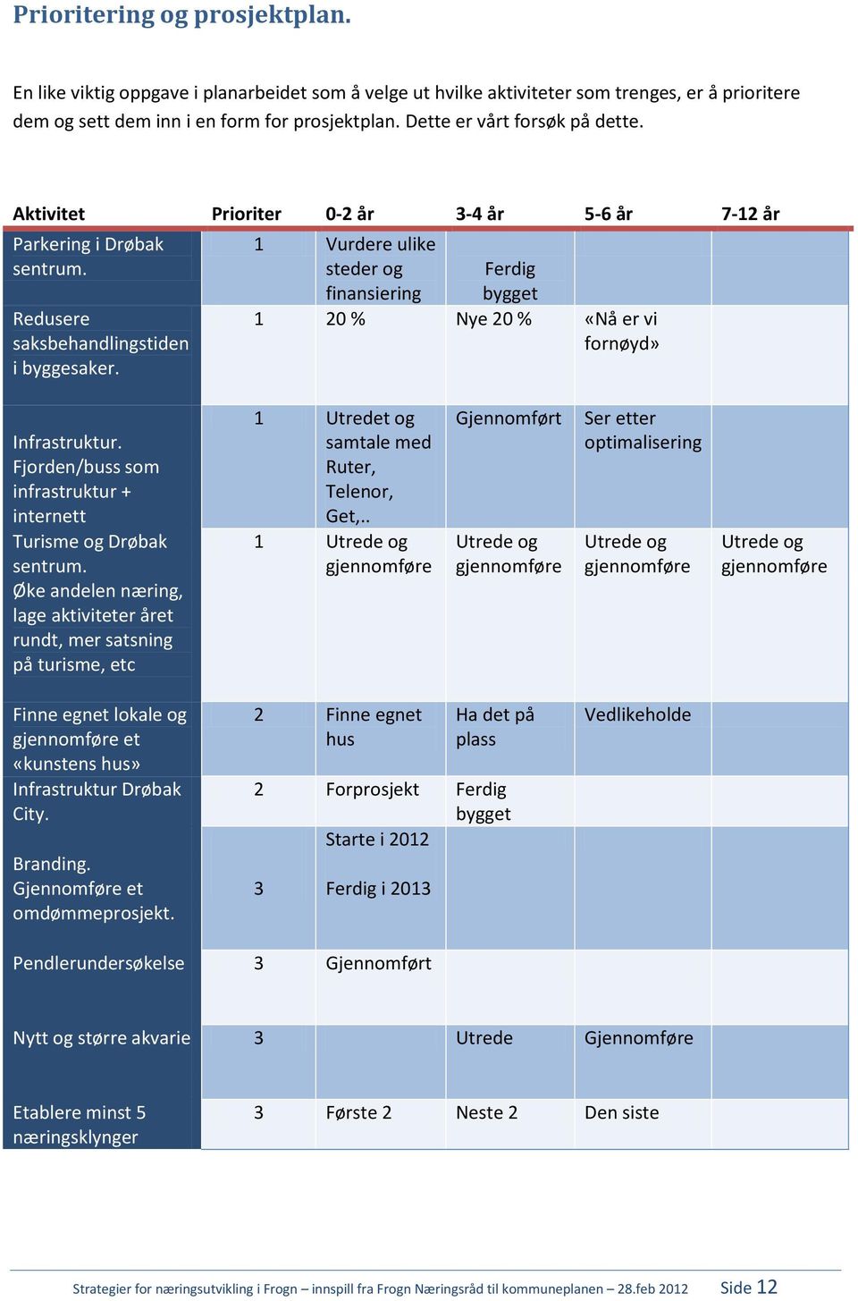 1 Vurdere ulike steder og finansiering Ferdig bygget 1 20 % Nye 20 % «Nå er vi fornøyd» Infrastruktur. Fjorden/buss som infrastruktur + internett Turisme og Drøbak sentrum.