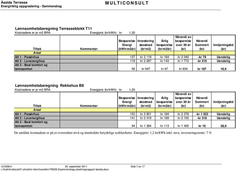 515 Uendelig Alt 3 - Best komfort og lønnsomhet 56 kr 647 kr 67 kr 834 kr 187 16,6 Lønnsomhetsberegning Rekkehus B8 Kostnadene er pr m2 BRA Energipris (kr/kwh): kr 1,20 Besparelse Energi (kwh/m2år)