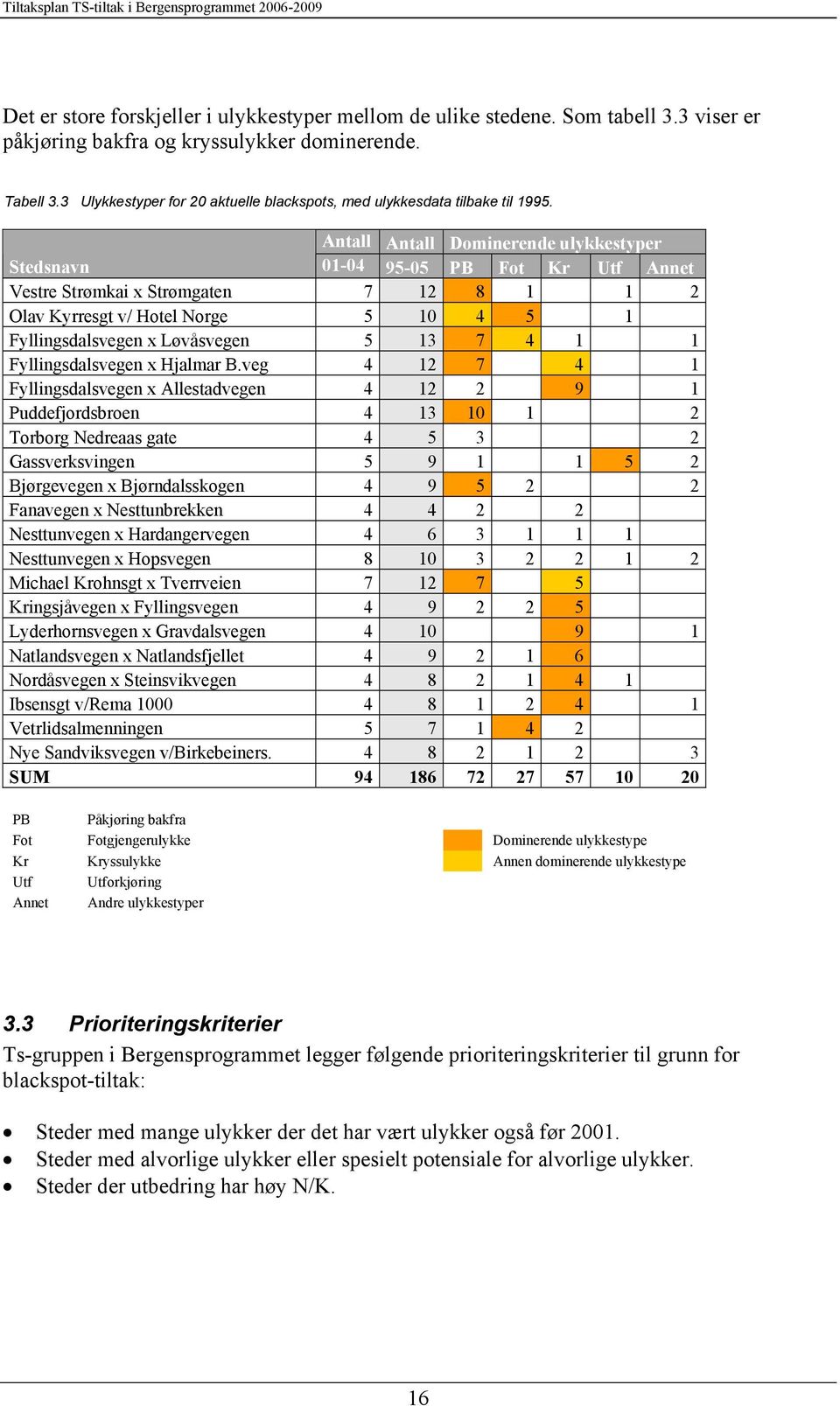 Antall Antall Dominerende ulykkestyper tedsnavn -4 95-5 PB Fot Kr Utf Annet Vestre trømkai x trømgaten 7 2 8 2 Olav Kyrresgt v/ Hotel Norge 5 4 5 Fyllingsdalsvegen x Løvåsvegen 5 3 7 4