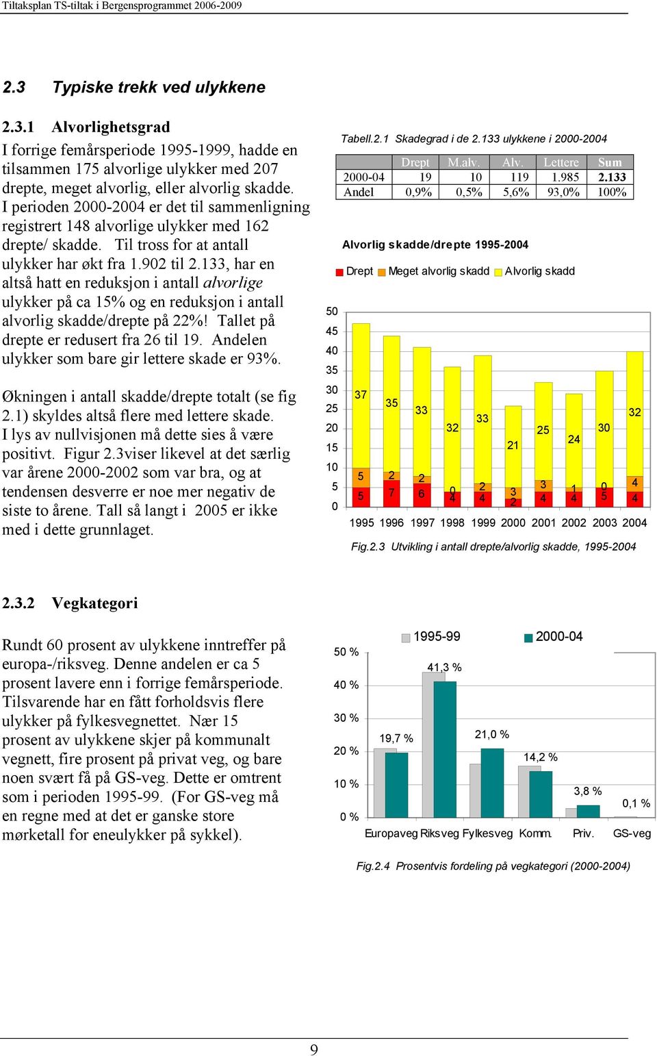 33, har en altså hatt en reduksjon i antall alvorlige ulykker på ca 5% og en reduksjon i antall alvorlig skadde/drepte på 22%! Tallet på drepte er redusert fra 26 til 9.