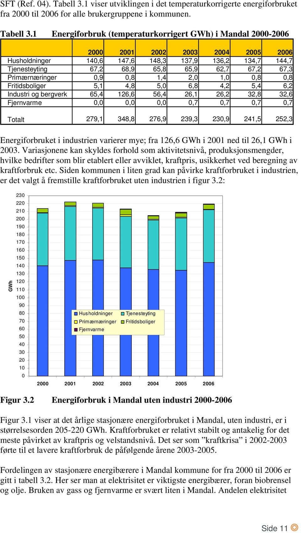 1 Energiforbruk (temperaturkorrigert GWh) i Mandal 2000-2006 2000 2001 2002 2003 2004 2005 2006 Husholdninger 140,6 147,6 148,3 137,9 136,2 134,7 144,7 Tjenesteyting 67,2 68,9 65,8 65,9 62,7 67,2