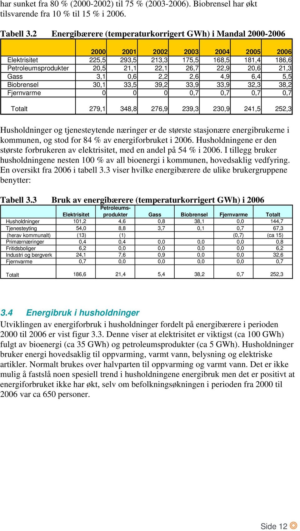 21,3 Gass 3,1 0,6 2,2 2,6 4,9 6,4 5,5 Biobrensel 30,1 33,5 39,2 33,9 33,9 32,3 38,2 Fjernvarme 0 0 0 0,7 0,7 0,7 0,7 Totalt 279,1 348,8 276,9 239,3 230,9 241,5 252,3 Husholdninger og tjenesteytende