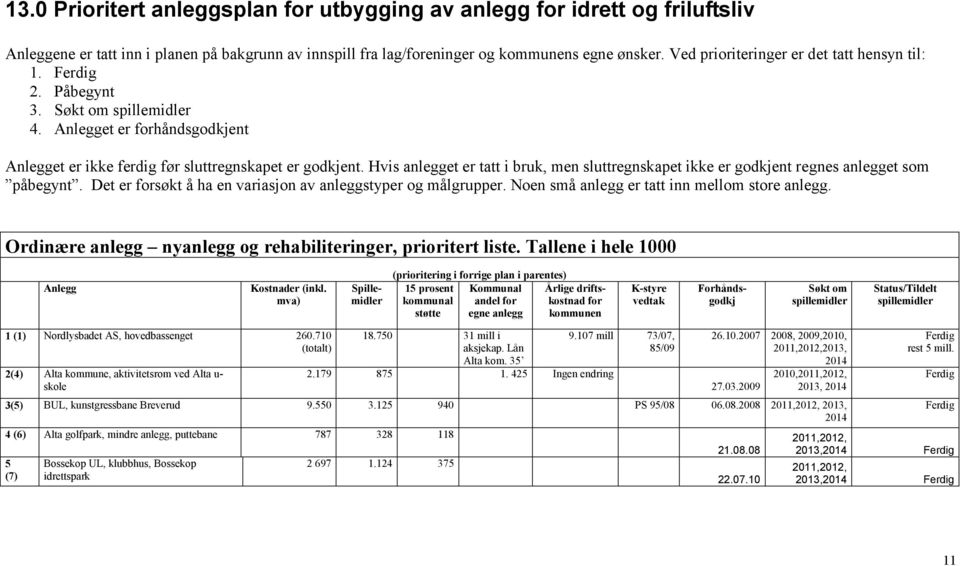 Hvis anlegget er tatt i bruk, men sluttregnskapet ikke er godkjent regnes anlegget som påbegynt. Det er forsøkt å ha en variasjon av anleggstyper og målgrupper.