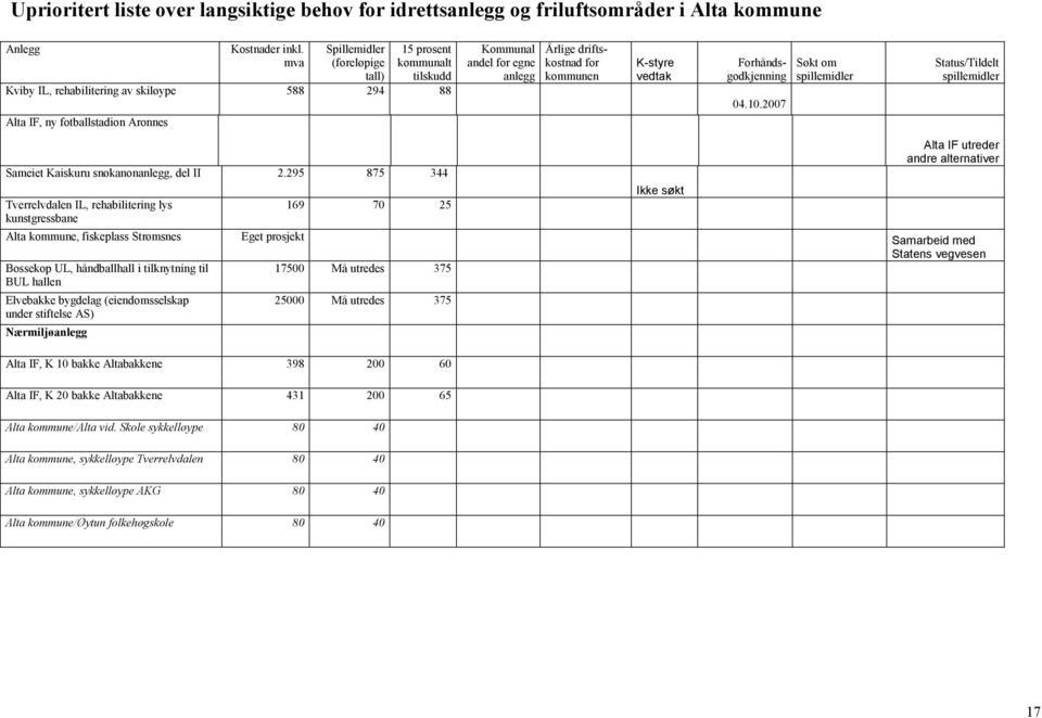 295 875 344 Tverrelvdalen IL, rehabilitering lys kunstgressbane 169 70 25 Kommunal andel for egne anlegg Årlige driftskostnad for kommunen K-styre vedtak Ikke søkt Forhåndsgodkjenning 04.10.