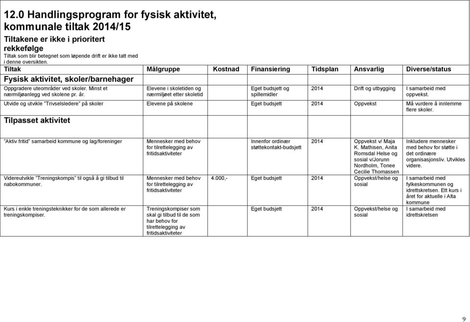 Elevene i skoletiden og nærmiljøet etter skoletid Eget budsjett og 2014 Drift og utbygging I samarbeid med oppvekst.