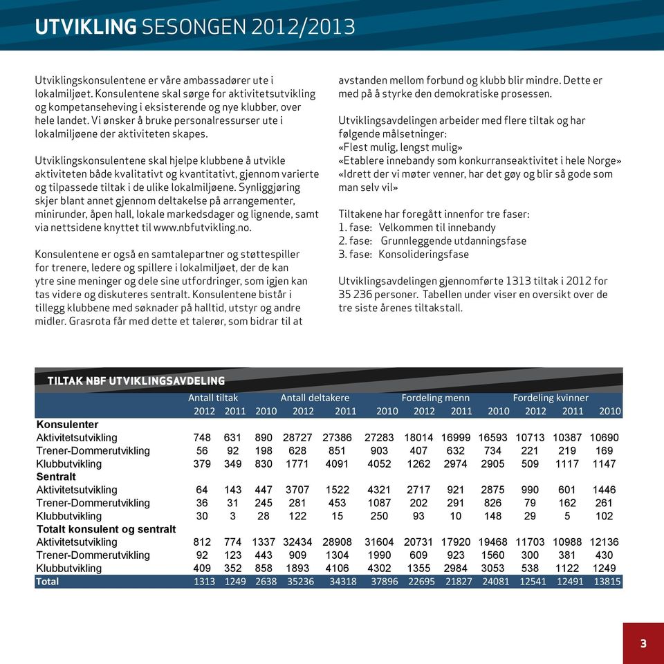 Utviklingskonsulentene skal hjelpe klubbene å utvikle aktiviteten både kvalitativt og kvantitativt, gjennom varierte og tilpassede tiltak i de ulike lokalmiljøene.