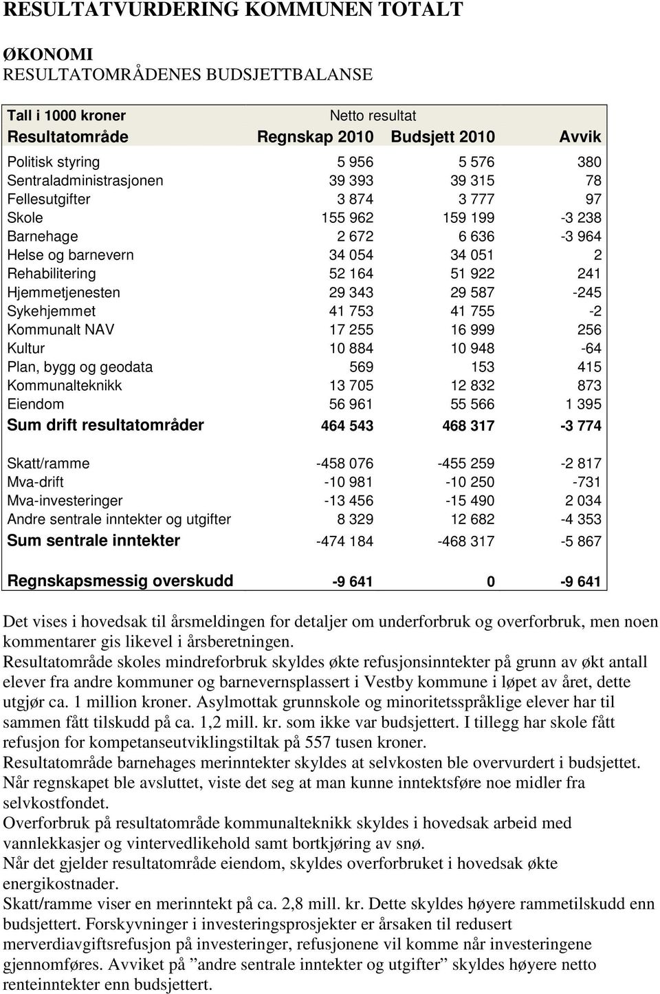 Hjemmetjenesten 29 343 29 587-245 Sykehjemmet 41 753 41 755-2 Kommunalt NAV 17 255 16 999 256 Kultur 884 948-64 Plan, bygg og geodata 569 153 415 Kommunalteknikk 13 705 12 832 873 Eiendom 56 961 55