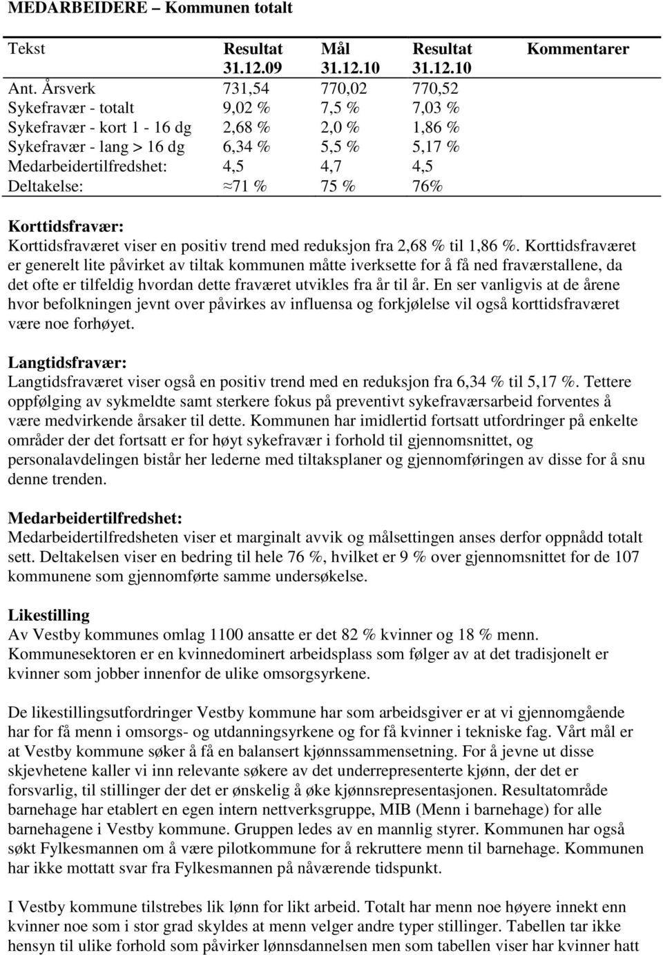 Deltakelse: 71 % 75 % 76% Kommentarer Korttidsfravær: Korttidsfraværet viser en positiv trend med reduksjon fra 2,68 % til 1,86 %.