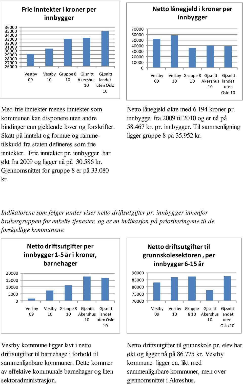 Skatt på inntekt og formue og rammetilskudd fra staten defineres som frie inntekter. Frie inntekter pr. innbygger har økt fra 2009 og ligger nå på 30.586 kr. Gjennomsnittet for gruppe 8 er på 33.