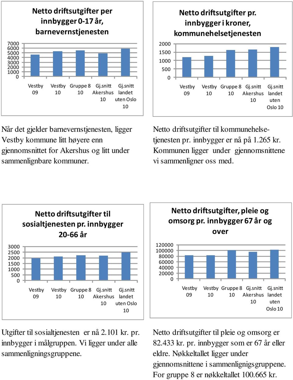 Netto driftsutgifter til kommunehelsetjenesten pr. innbygger er nå på 1.265 kr. Kommunen ligger under gjennomsnittene vi sammenligner oss med.