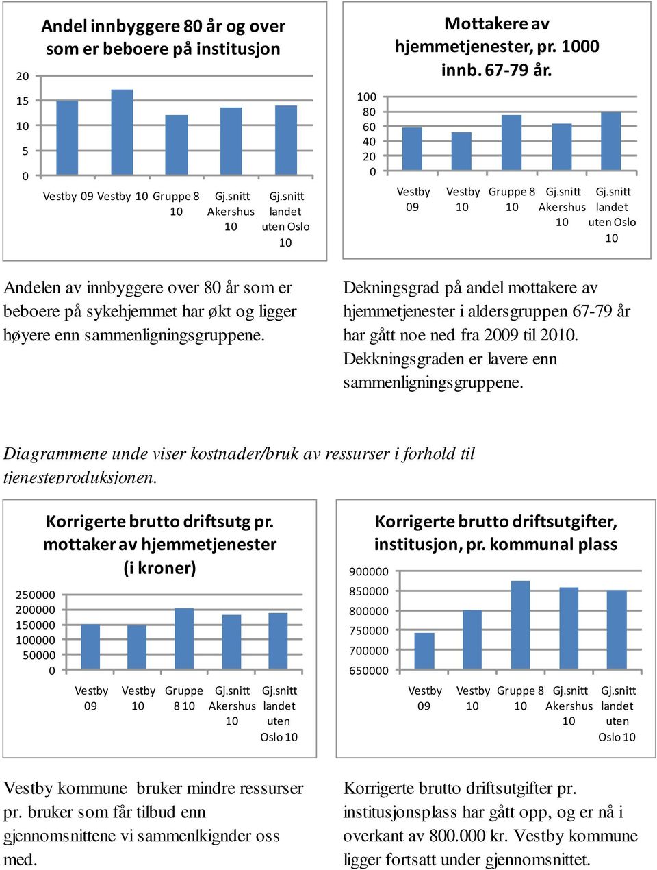 Dekningsgrad på andel mottakere av hjemmetjenester i aldersgruppen 67-79 år har gått noe ned fra 2009 til 20. Dekkningsgraden er lavere enn sammenligningsgruppene.