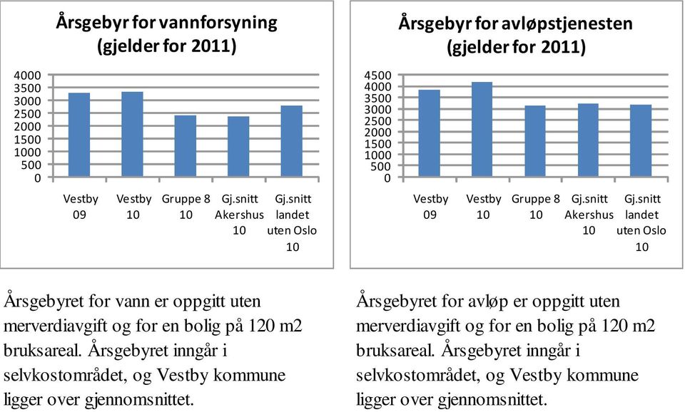 for en bolig på 120 m2 bruksareal. Årsgebyret inngår i selvkostområdet, og kommune ligger over gjennomsnittet.