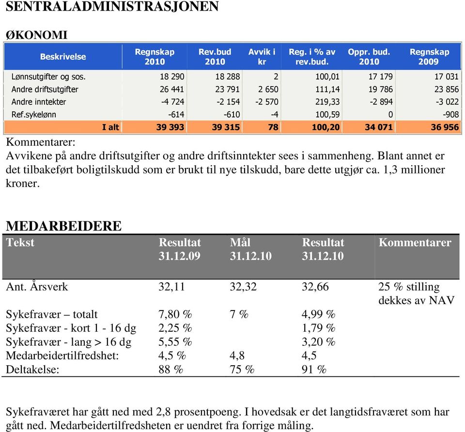 sykelønn -614-6 -4 0,59 0-908 I alt 39 393 39 315 78 0,20 34 071 36 956 Kommentarer: Avvikene på andre driftsutgifter og andre driftsinntekter sees i sammenheng.