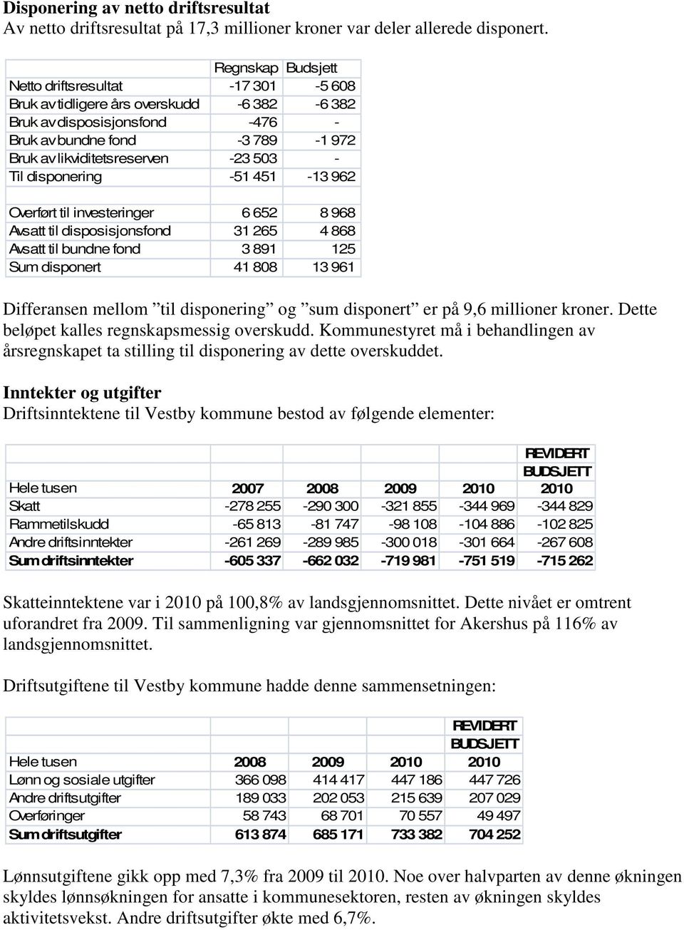 - Til disponering -51 451-13 962 Overført til investeringer 6 652 8 968 Avsatt til disposisjonsfond 31 265 4 868 Avsatt til bundne fond 3 891 125 Sum disponert 41 808 13 961 Differansen mellom til