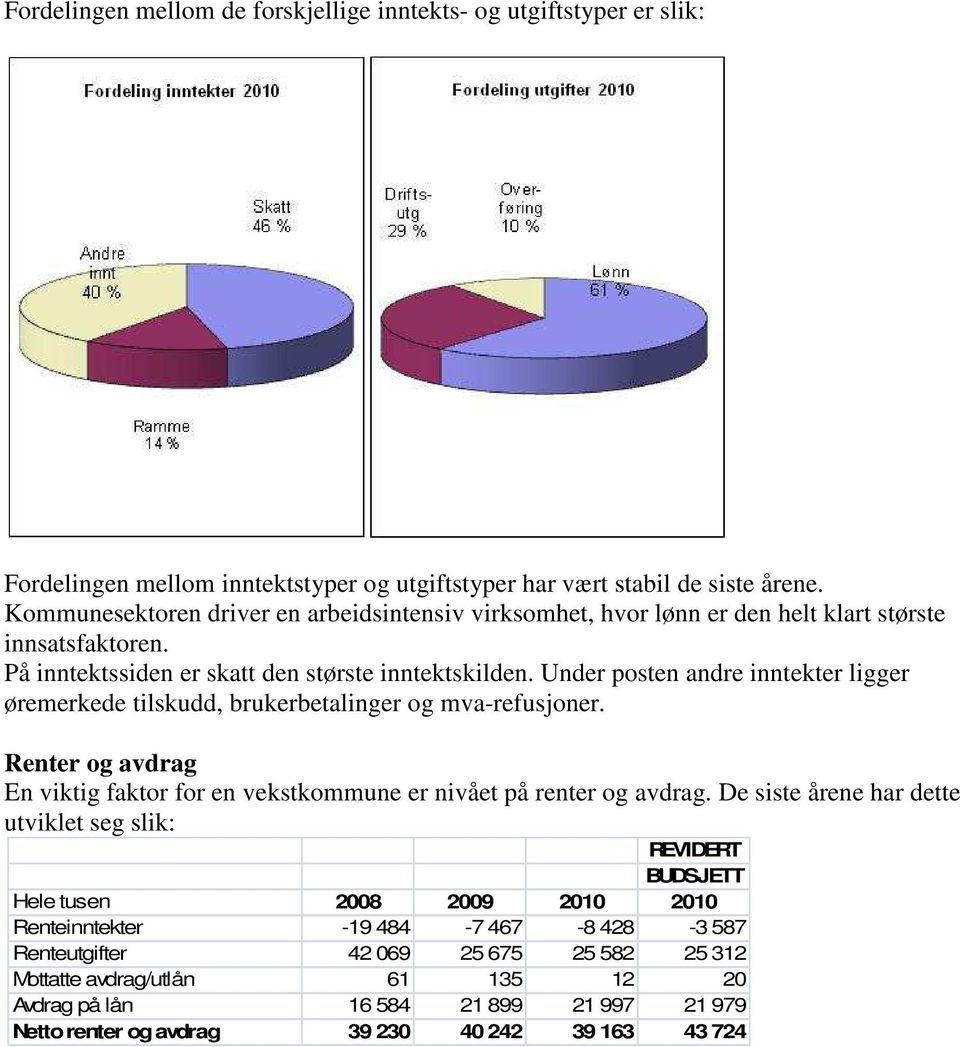 Under posten andre inntekter ligger øremerkede tilskudd, brukerbetalinger og mva-refusjoner. Renter og avdrag En viktig faktor for en vekstkommune er nivået på renter og avdrag.