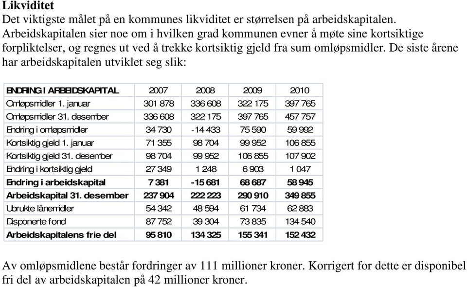 De siste årene har arbeidskapitalen utviklet seg slik: ENDRING I ARBEIDSKAPITAL 2007 2008 2009 20 Omløpsmidler 1. januar 301 878 336 608 322 175 397 765 Omløpsmidler 31.