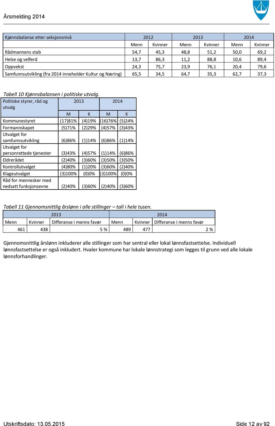 Politiske styrer, råd og 2013 2014 utvalg M K M K Kommunestyret (17)81% (4)19% (16)76% (5)24% Formannskapet (5)71% (2)29% (4)57% (3)43% Utvalget for samfunnsutvikling (6)86% (1)14% (6)86% (1)14%