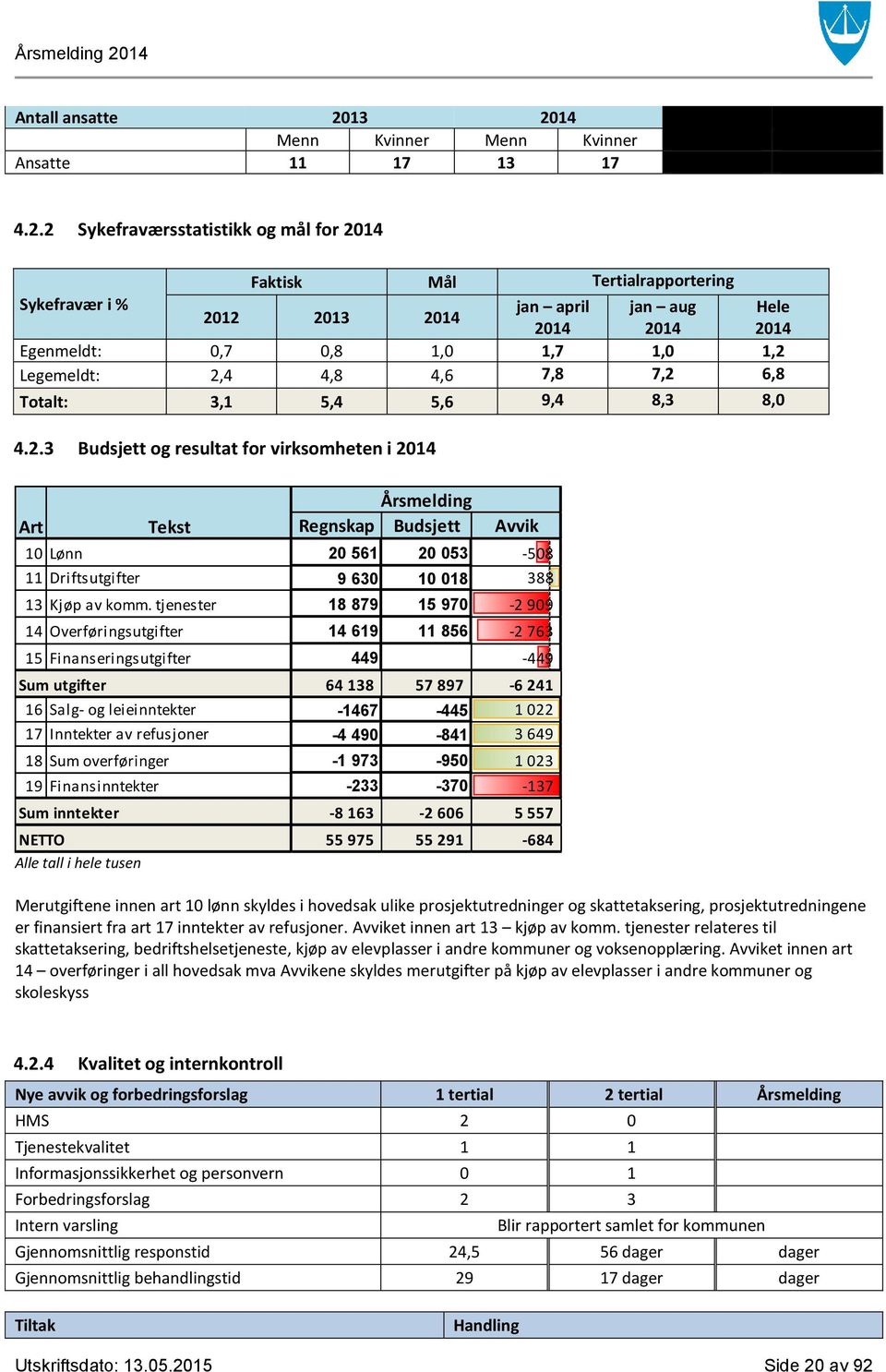 Egenmeldt: 0,7 0,8 1,0 1,7 1,0 1,2 Legemeldt: 2,4 4,8 4,6 7,8 7,2 6,8 Totalt: 3,1 5,4 5,6 9,4 8,3 8,0 4.2.3 Budsjett og resultat for virksomheten i 2014 Art Årsmelding Regnskap Budsjett Avvik 10 Lønn 20 561 20 053-508 11 Driftsutgifter 9 630 10 018 388 13 Kjøp av komm.