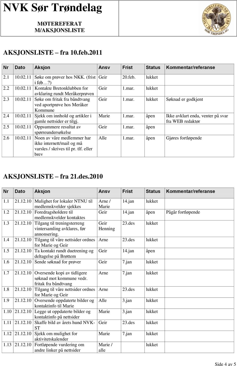 tlf. eller brev 20.feb. lukket 1.mar. lukket 1.mar. lukket Søknad er godkjent Marie 1.mar. Ikke avklart enda, venter på svar fra WEB redaktør 1.mar. Alle 1.mar. Gjøres fortløpende AKSJONSLISTE fra 21.