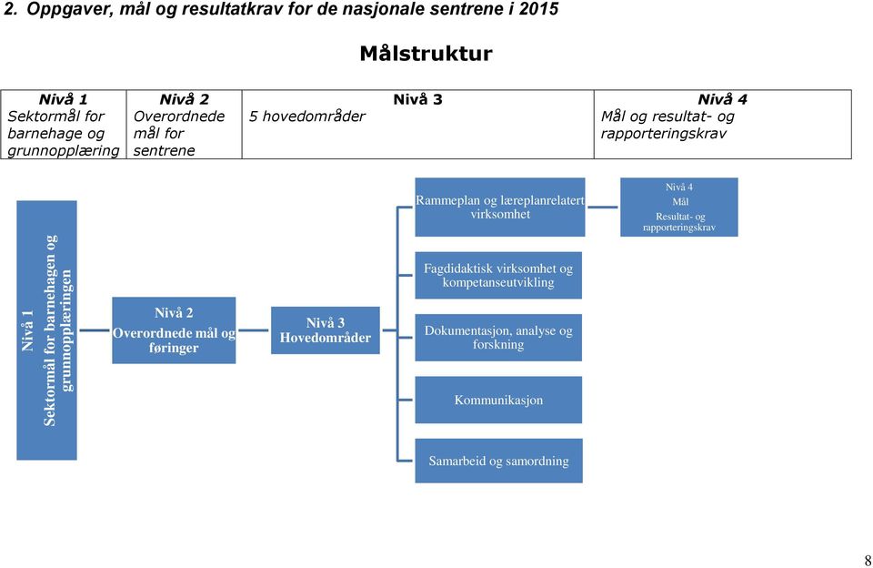 Overordnede mål for sentrene 5 hovedområder Nivå 3 Nivå 4 Mål og resultat- og rapporteringskrav Rammeplan og læreplanrelatert