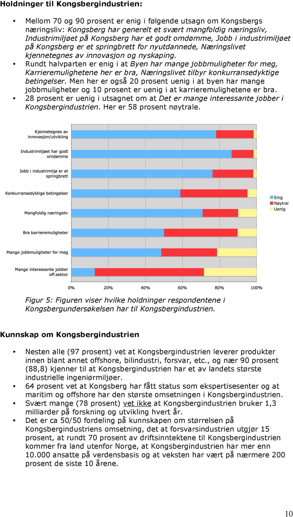 Rundt halvparten er enig i at Byen har mange jobbmuligheter for meg, Karrieremulighetene her er bra, Næringslivet tilbyr konkurransedyktige betingelser.