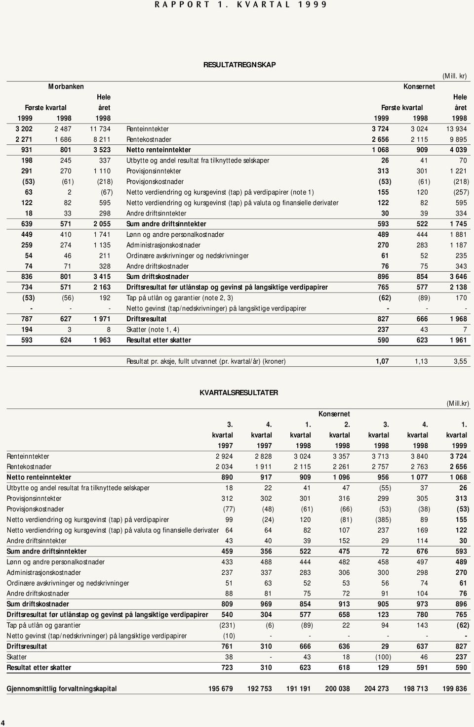 115 9 895 931 801 3 523 Netto renteinntekter 1 068 909 4 039 198 245 337 Utbytte og andel resultat fra tilknyttede selskaper 26 41 70 291 270 1 110 Provisjonsinntekter 313 301 1 221 (53) (61) (218)