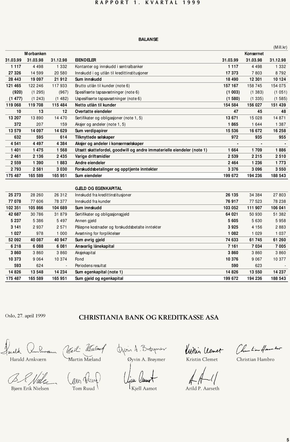 98 1 117 4 498 1 332 Kontanter og innskudd i sentralbanker 1 117 4 498 1 332 27 326 14 599 20 580 Innskudd i og utlån til kredittinstitusjoner 17 373 7 803 8 792 28 443 19 097 21 912 Sum innskudd 18