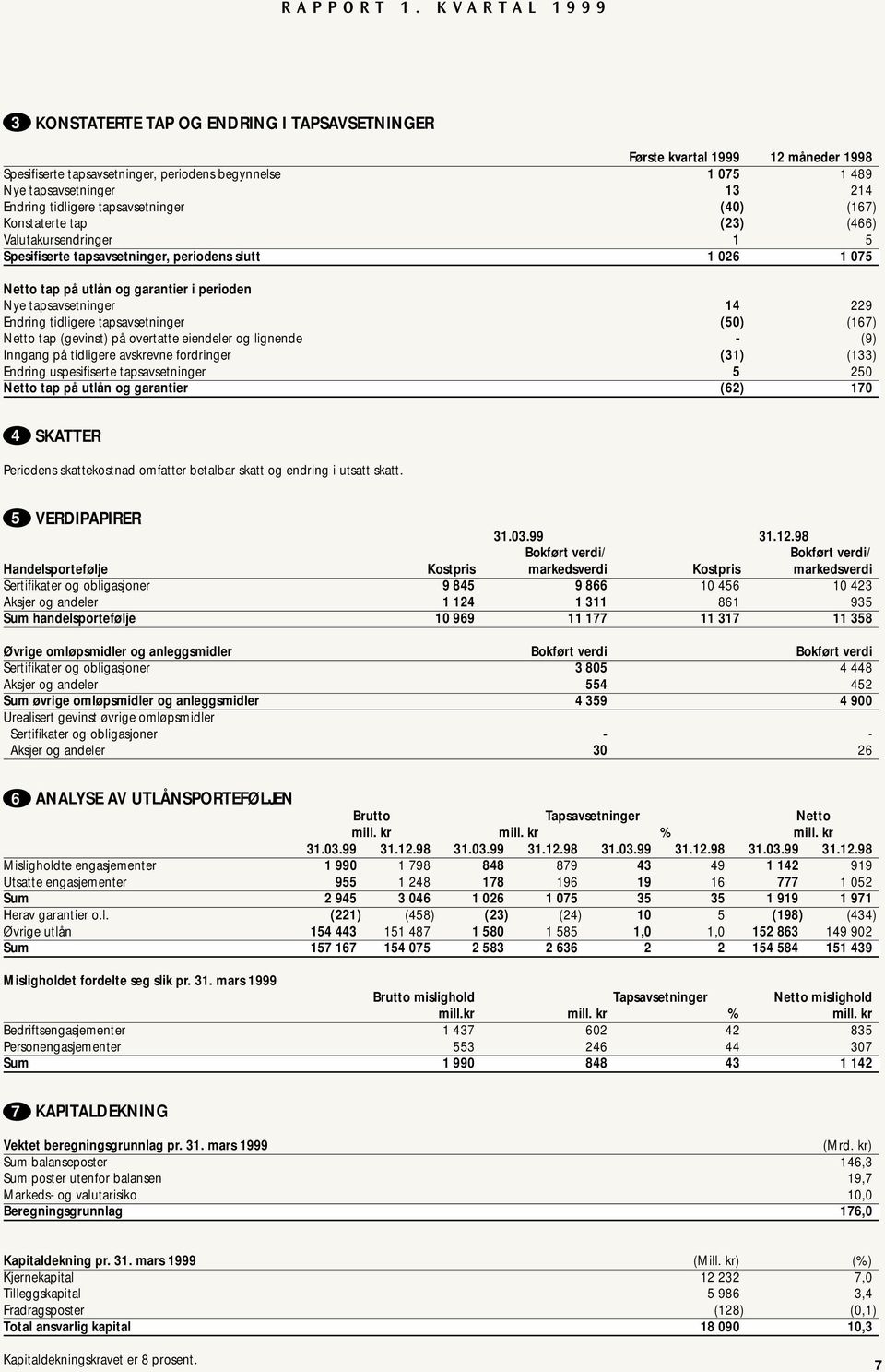 14 229 Endring tidligere tapsavsetninger (50) (167) Netto tap (gevinst) på overtatte eiendeler og lignende - (9) Inngang på tidligere avskrevne fordringer (31) (133) Endring uspesifiserte