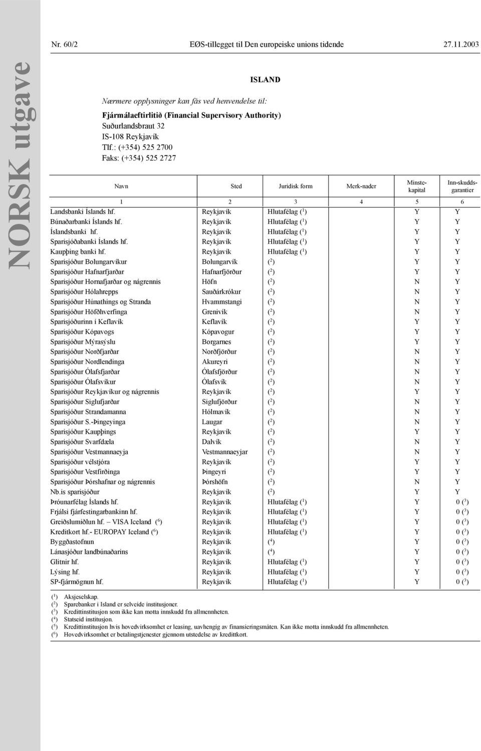 Reykjavík Hlutafélag ( 1 ) Y Y Búnaðarbanki Íslands hf. Reykjavík Hlutafélag ( 1 ) Y Y Íslandsbanki hf. Reykjavík Hlutafélag ( 1 ) Y Y Sparisjóðabanki Íslands hf.