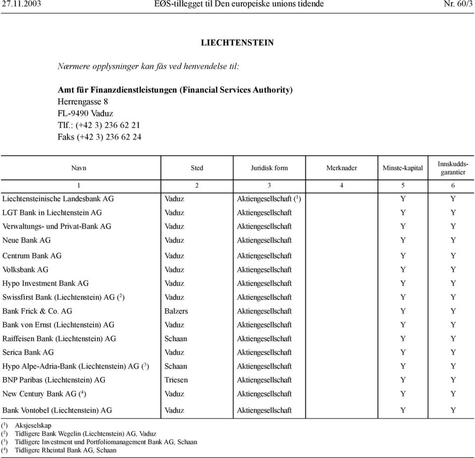 : (+42 3) 236 62 21 Faks (+42 3) 236 62 24 Navn Sted Juridisk form Merknader Minste-kapital Innskuddsgarantier 1 2 3 4 5 6 Liechtensteinische Landesbank AG Vaduz Aktiengesellschaft ( 1 ) Y Y LGT Bank