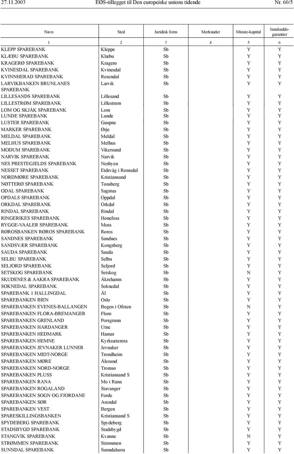 Kvinesdal Sb Y Y KVINNHERAD SPAREBANK Rosendal Sb Y Y LARVIKBANKEN BRUNLANES Larvik Sb Y Y SPAREBANK LILLESANDS SPAREBANK Lillesand Sb Y Y LILLESTRØM SPAREBANK Lillestrøm Sb Y Y LOM OG SKJÅK