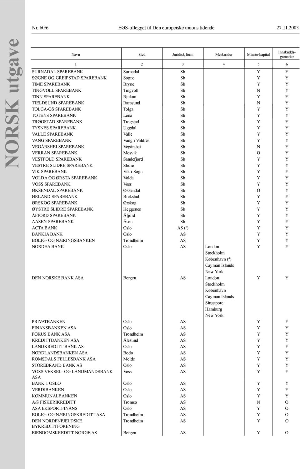 SPAREBANK Lena Sb Y Y TRØGSTAD SPAREBANK Trøgstad Sb Y Y TYSNES SPAREBANK Uggdal Sb Y Y VALLE SPAREBANK Valle Sb Y Y VANG SPAREBANK Vang i Valdres Sb Y Y VEGÅRSHEI SPAREBANK Vegårshei Sb N Y VERRAN