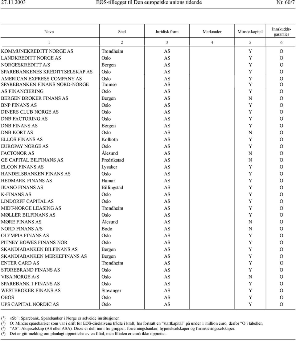 SPAREBANKENES KREDITTSELSKAP AS Oslo AS Y O AMERICAN EXPRESS COMPANY AS Oslo AS Y O SPAREBANKEN FINANS NORD-NORGE Tromsø AS Y O AS FINANCIERING Oslo AS Y O BERGEN BROKER FINANS AS Bergen AS N O BNP