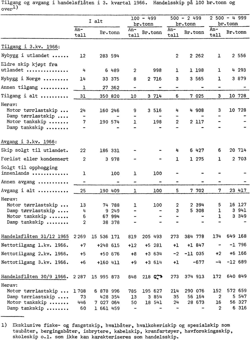 .. 3 35 3 76 7 5 7 Herav: Motor tørrlastskip... 6 6 9 3 56 9 3 7 Damp tørrlastskip... _ - Motor tankskip... 7 9 57 9 7 Damp tankskip... _ - - Avgang i 3.kv. 966: Skip solgt til utlandet.