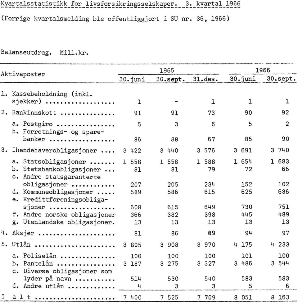 Statsobligasjoner... I 55 55 5 65 63 b. Statsbankobligasjoner... 79 7 66 C. Andre statsgaranterte obligasjoner... 7 5 3 5 d. Kommuneobligasjoner... 59 56 65 65 636 e. Kredittforeningsobligasjoner.