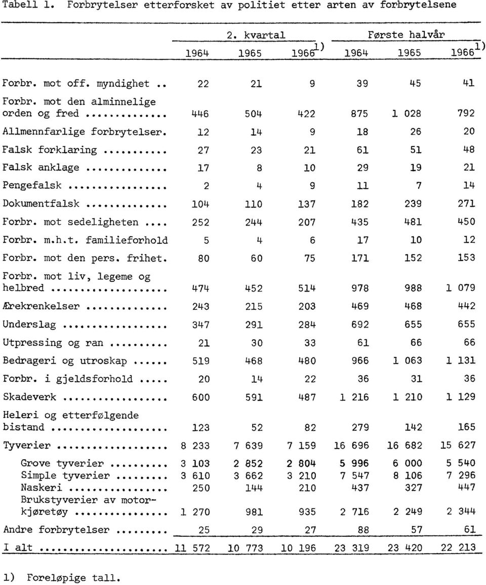 mot sedeligheten... 5 7 35 5 Forbr. m.h.t. familieforhold 5 6 7 Forbr. mot den pers. frihet. 6 75 7 5 53 Forbr. mot liv, legeme og helbred... 7 5 5 97 9 79 Ærekrenkelser...... 3 5 3 69 6 Underslag.