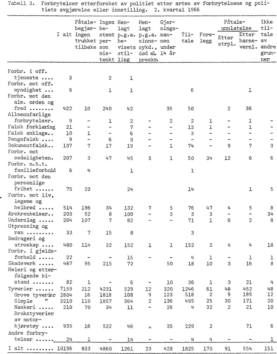 år tenkt ling reskrs Påtale- Ikke unnlatelse til- Fore- Etter tale Etter legg barne- av strpl. vernl. andre grunner Forbr. i off. tjeneste 3 Forbr. mot off. myndighet... 9 6 Forbr. mot den alm.