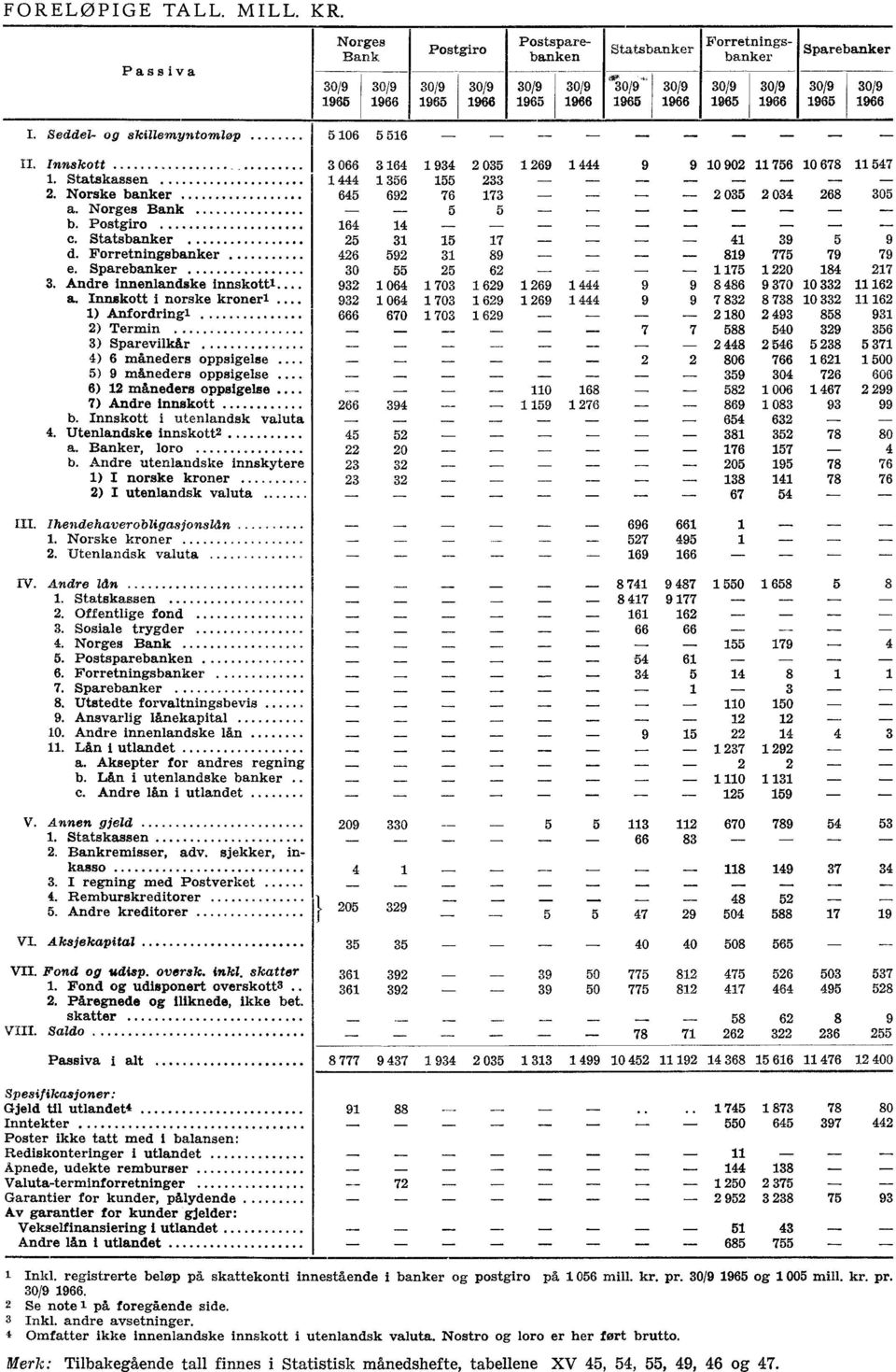 Statsbanker 5 3 5 7 39 5 9 d. Forretningsbanker 6 59 3 9 9 775 79 79 e. Sparebanker 3 55 5 6. 75 7 3. Andre innenlandske innskott'. 93 6 73 69 69 9 9 6 9 37 33 6 a.