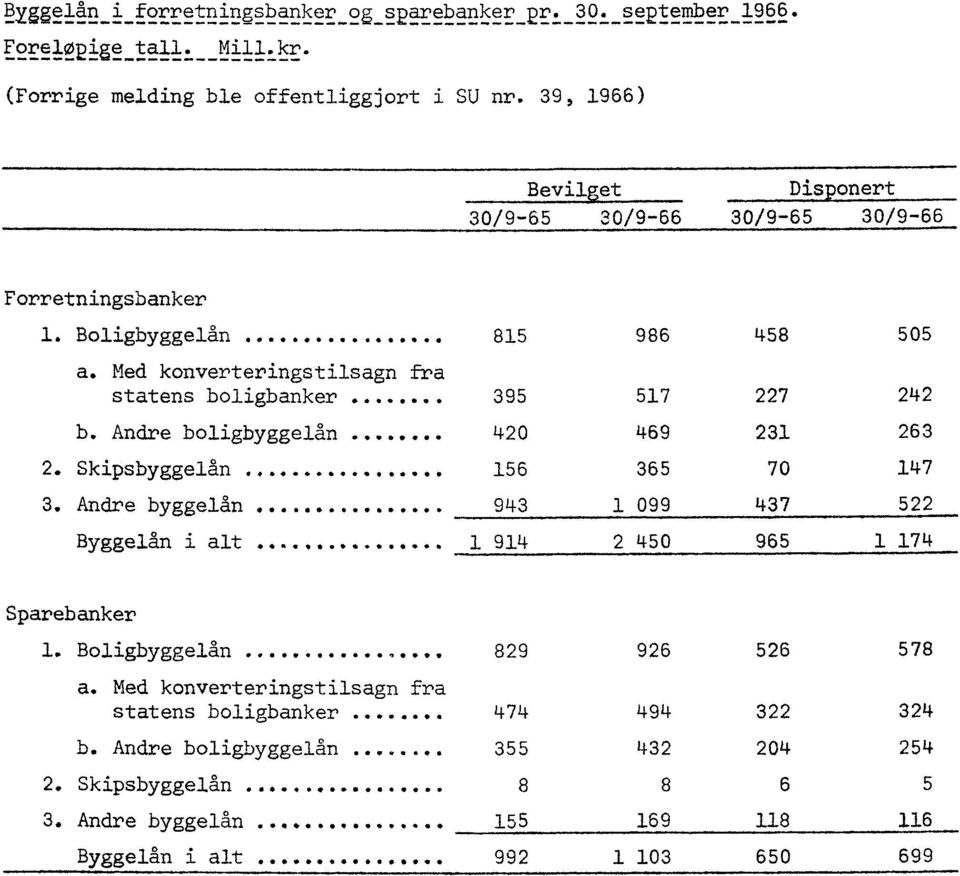 Andre boligbyggelån.... Skipsbyggelån... 56 3. Andre byggelån... 93 Byggelån i alt... 9 96 5 57 7 69 3 365 7 99 37 5 965 55 63 7 5 7 Sparebanker. Boligbyggelån.