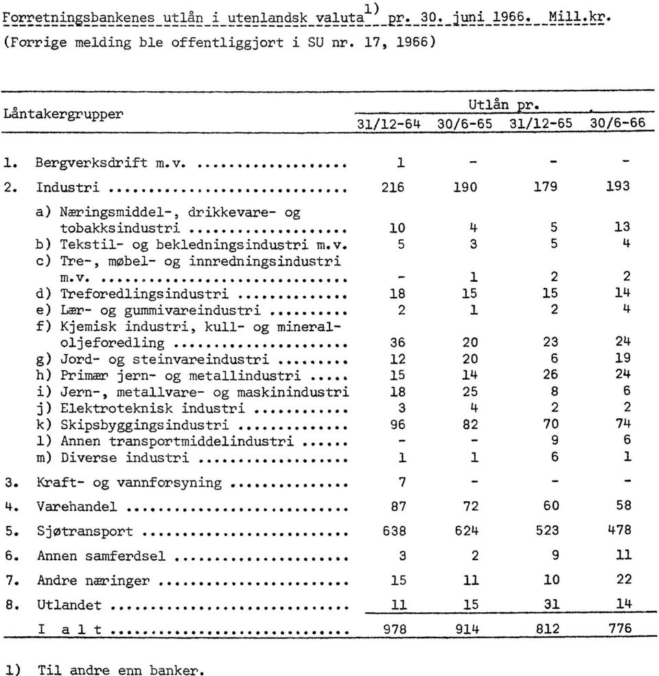 .. 5 5 e) Lær- og gummivareindustri... f) Kjemisk industri, kull- og mineraloljeforedling... 36 3 g) Jord- og steinvareindustri... 6 9 h) Primar jern- og metallindustri.