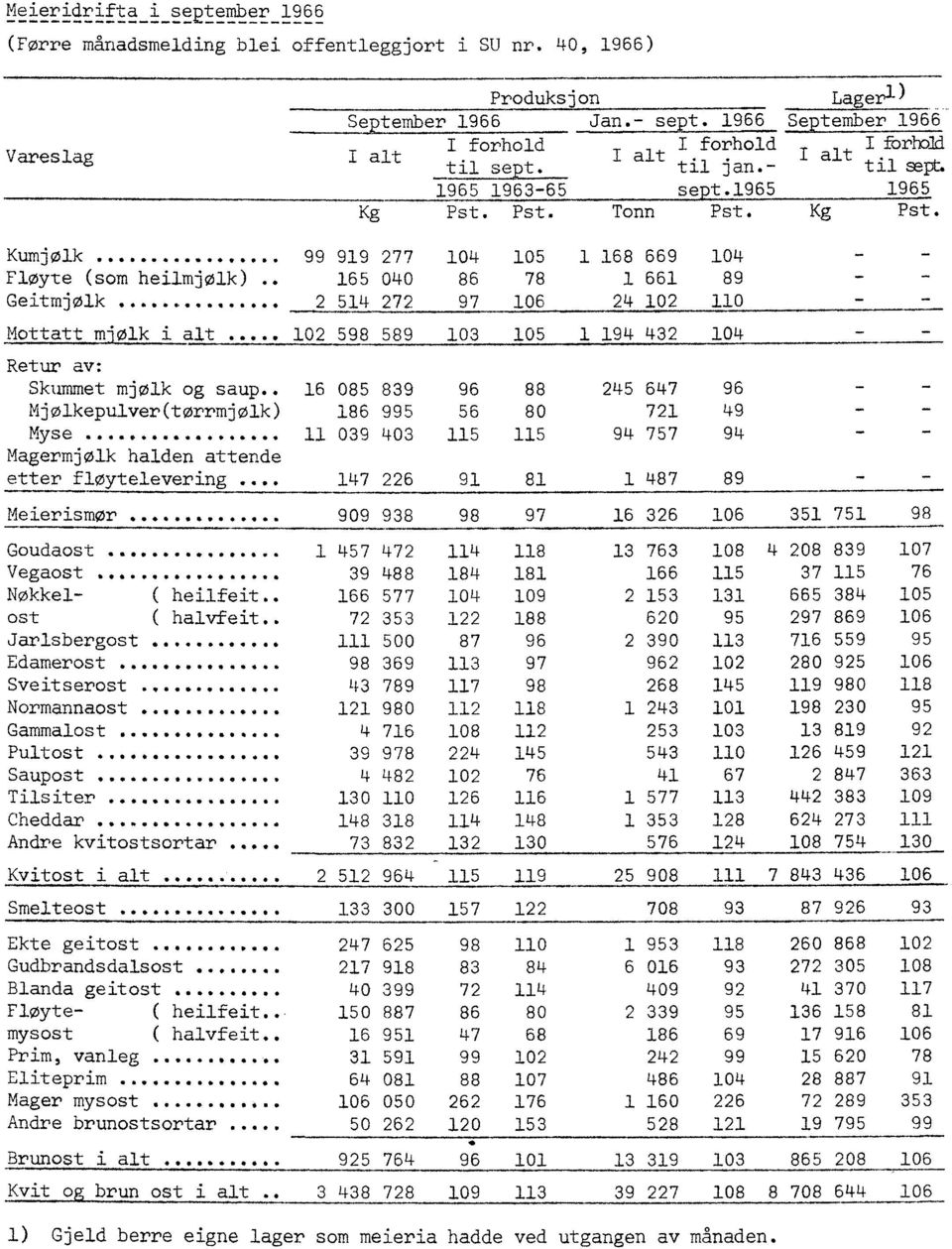 .. 5 7 97 6 Mottatt mjølk i alt Retur av: Skummet mjølk og saup.. Mjølkepulver(tørrmjølk) Myse.