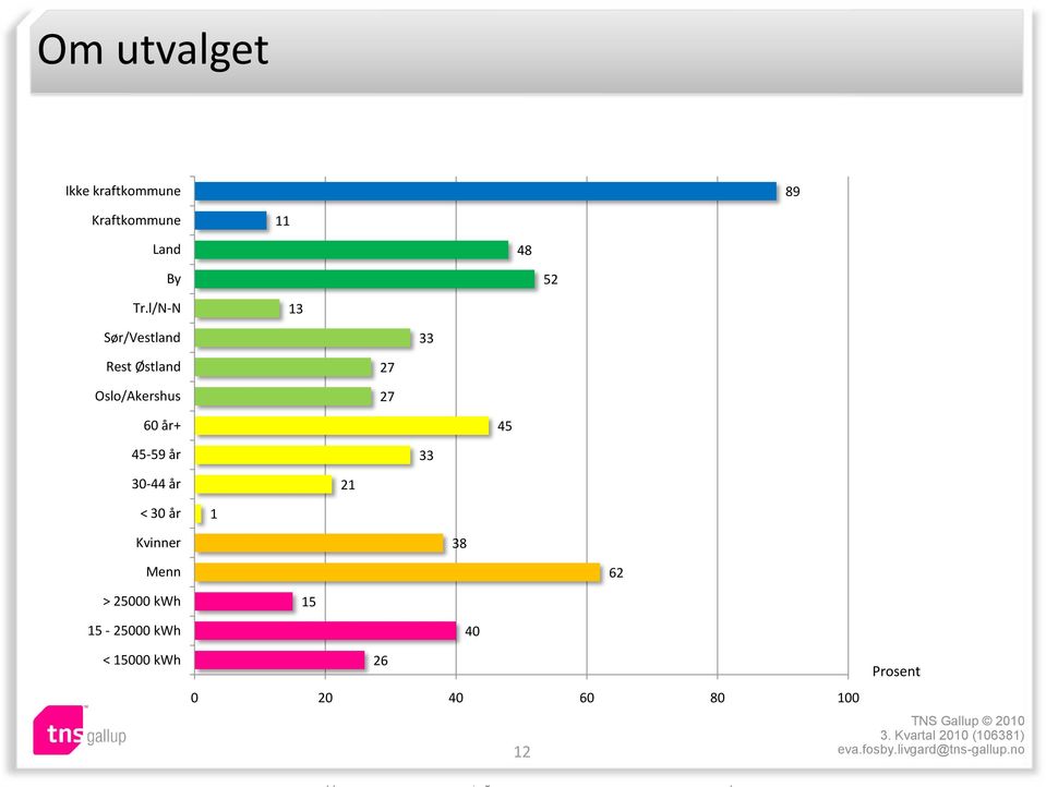 l/N-N 13 Sør/Vestland 33 Rest Østland Oslo/Akershus 27 27 60 år+ 45 45-59 år 33 30-44