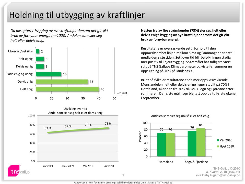 Ubesvart/vet ikke Helt uenig Delvis uenig Både enig og uenig Delvis enig Helt enig 2 5 5 16 33 40 0 10 20 30 40 50 Resultatene er overraskende sett i forhold til den oppmerksomhet linjen mellom Sima