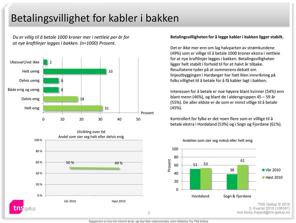 Betalingsvilligheten for å legge kabler i bakken ligger stabilt.