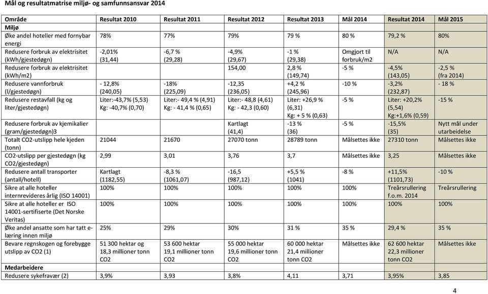 (kwh/m2) 154,00 2,8 % (149,74) -5 % -4,5% (143,05) -2,5 % (fra 2014) Redusere vannforbruk - 12,8% -18% -12,35 +4,2 % -10 % -3,2% - 18 % (l/gjestedøgn) (240,05) (225,09) (236,05) (245,96) (232,87)